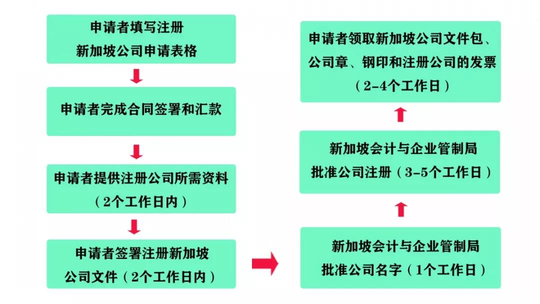 注册新加坡公司的要求有哪些？