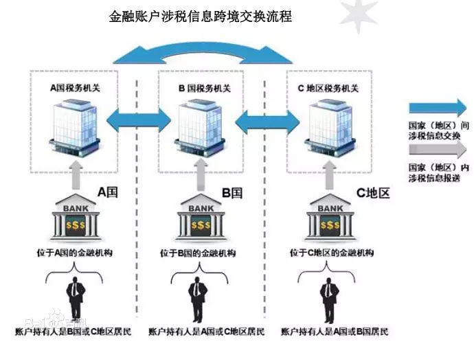  全球税务申报协定(CRS):公司和个人信息的交换机制